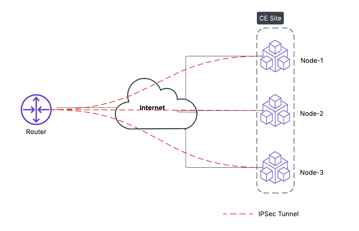 Figure: Three-Node CE Site