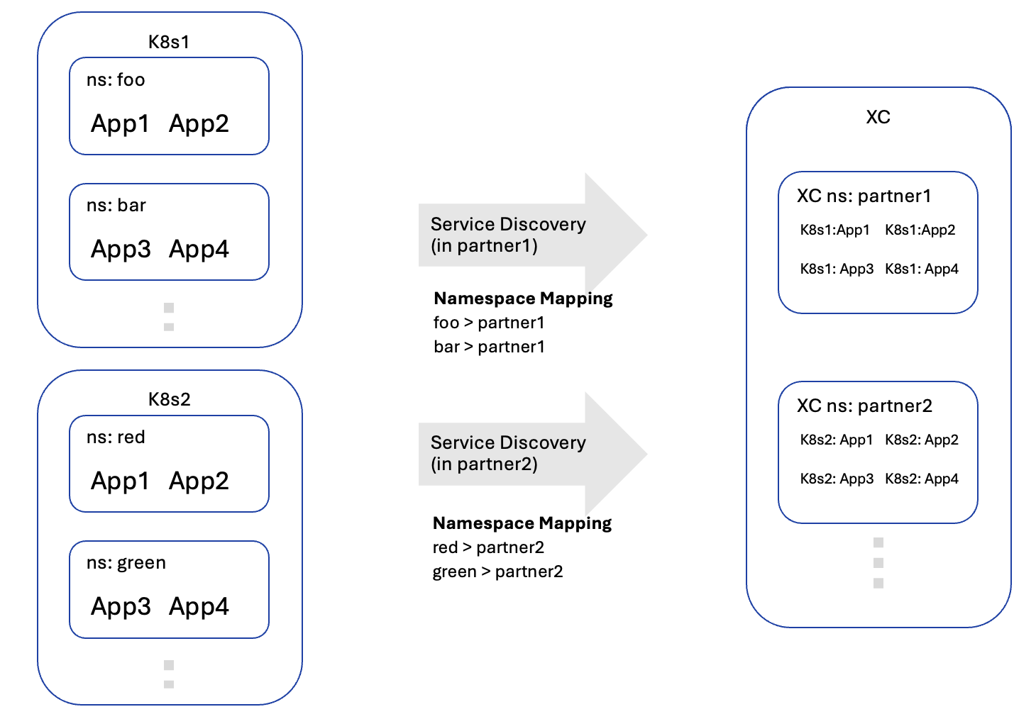 Figure: K8s Cluster as a Dedicated Resource
