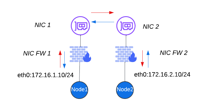 Figure: Bidirectional Communication
